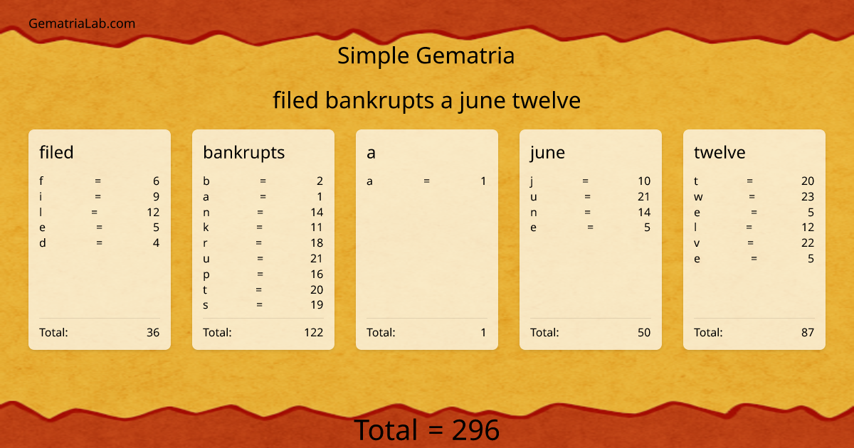 filed bankrupts a june twelve in simple Gematria